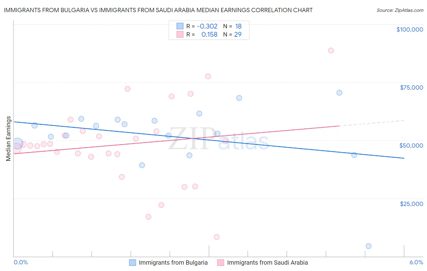 Immigrants from Bulgaria vs Immigrants from Saudi Arabia Median Earnings