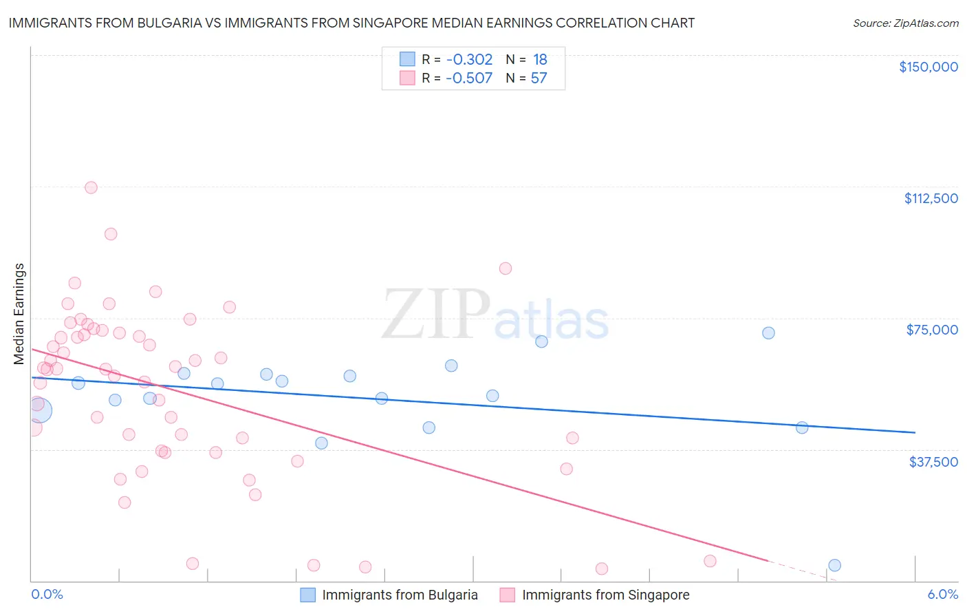 Immigrants from Bulgaria vs Immigrants from Singapore Median Earnings
