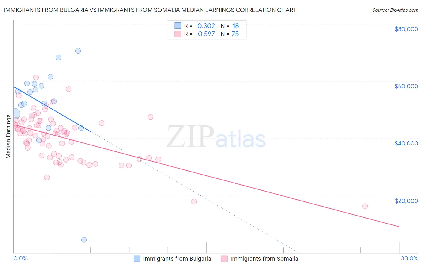 Immigrants from Bulgaria vs Immigrants from Somalia Median Earnings