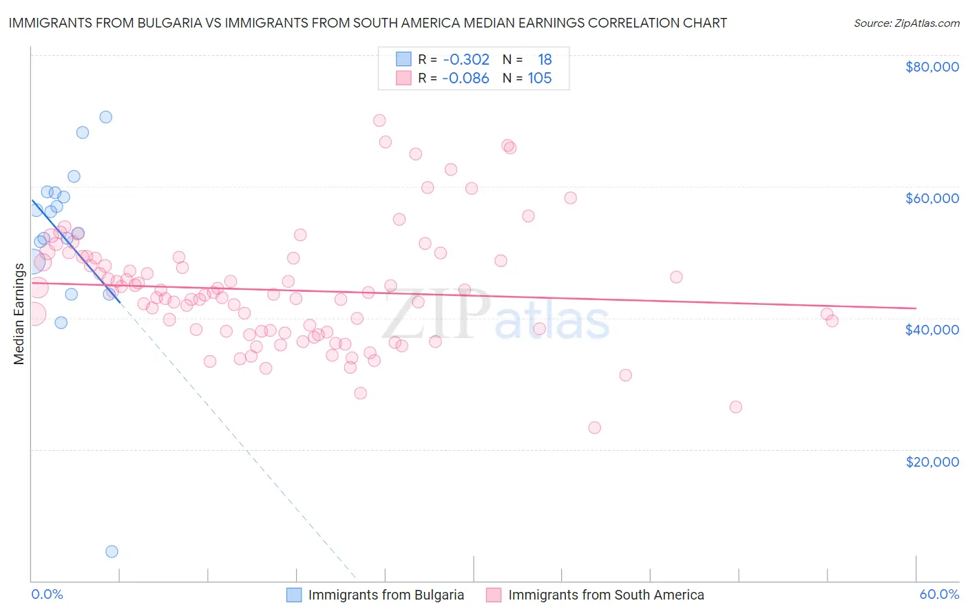 Immigrants from Bulgaria vs Immigrants from South America Median Earnings