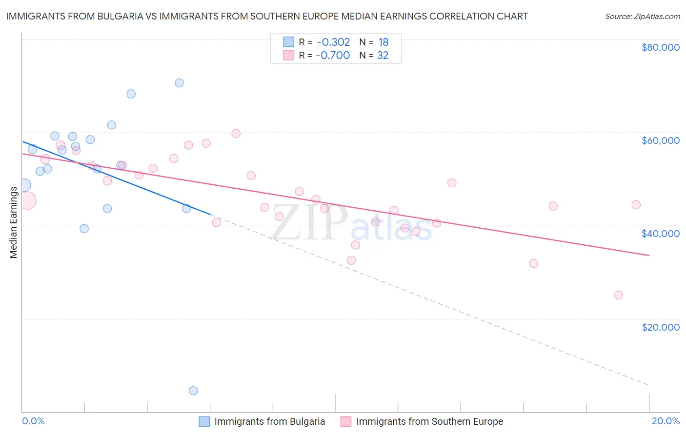 Immigrants from Bulgaria vs Immigrants from Southern Europe Median Earnings