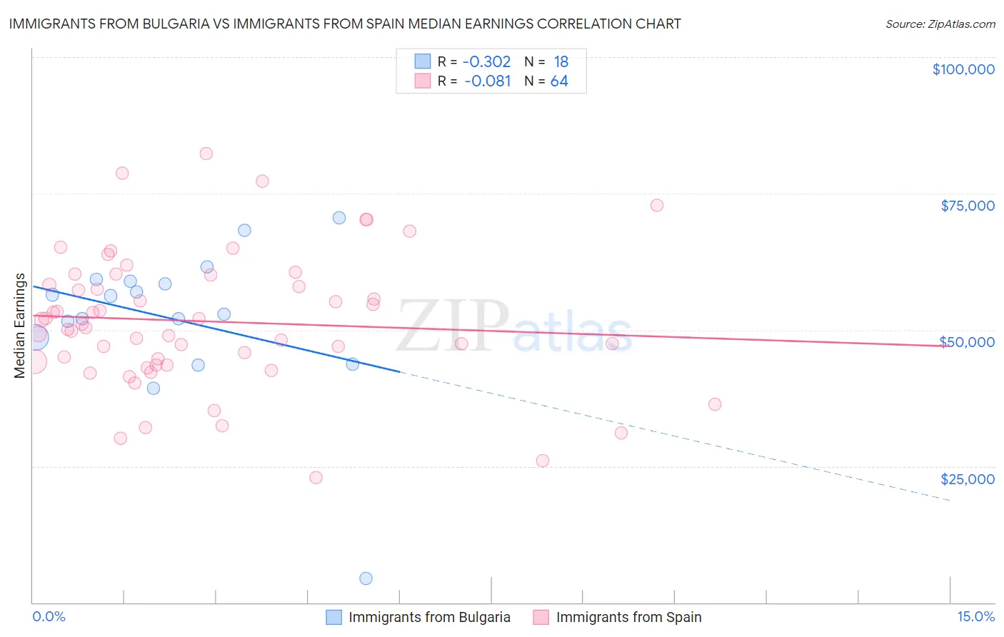 Immigrants from Bulgaria vs Immigrants from Spain Median Earnings