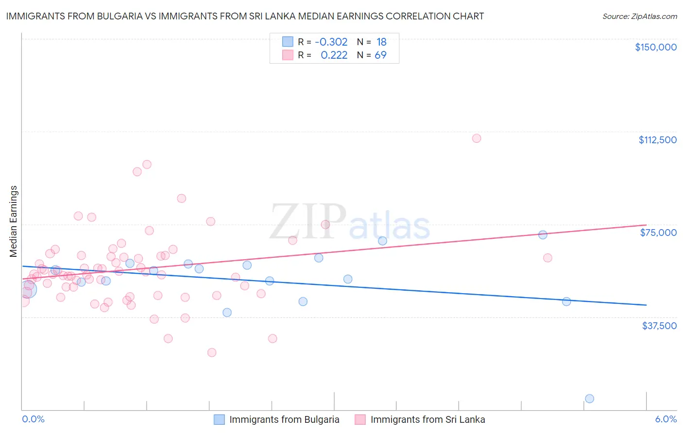 Immigrants from Bulgaria vs Immigrants from Sri Lanka Median Earnings