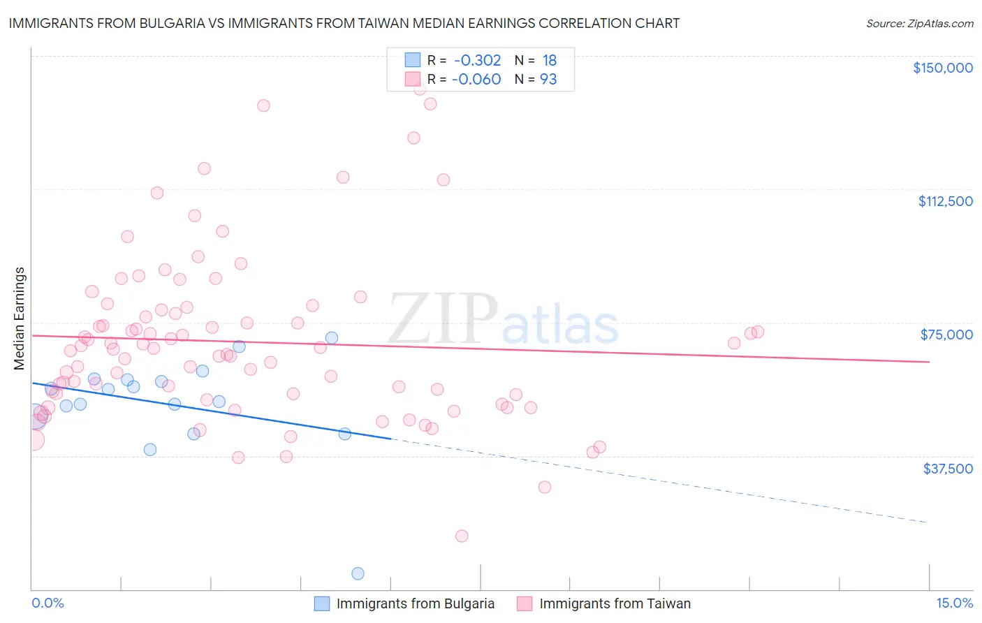 Immigrants from Bulgaria vs Immigrants from Taiwan Median Earnings