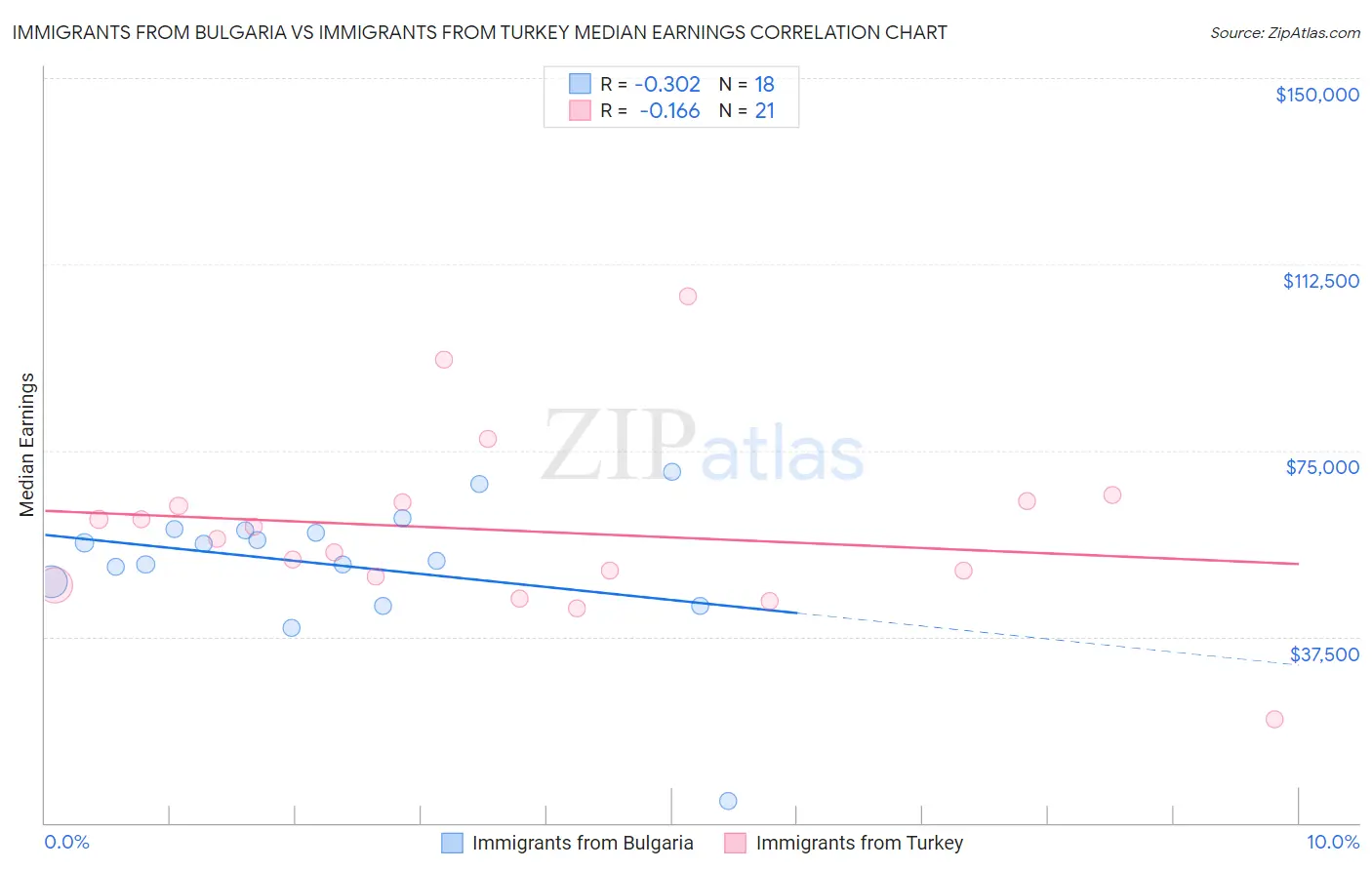 Immigrants from Bulgaria vs Immigrants from Turkey Median Earnings