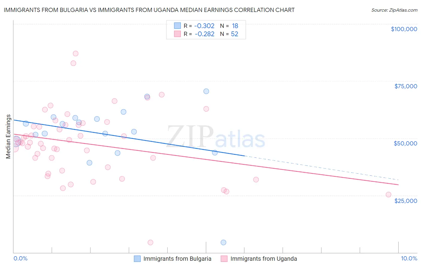 Immigrants from Bulgaria vs Immigrants from Uganda Median Earnings