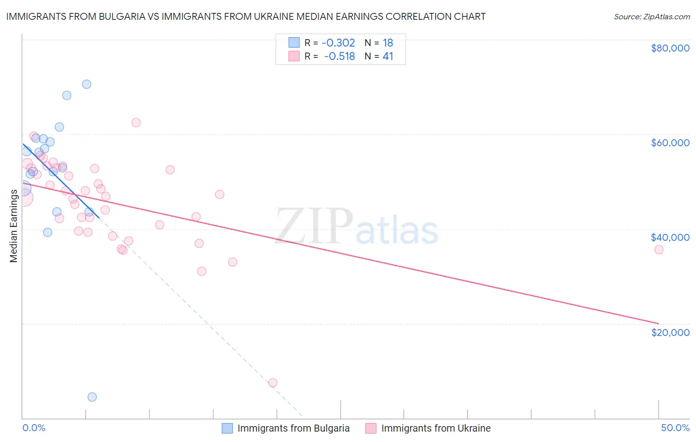 Immigrants from Bulgaria vs Immigrants from Ukraine Median Earnings