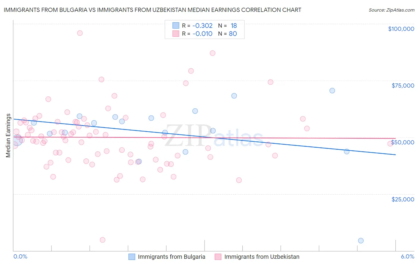 Immigrants from Bulgaria vs Immigrants from Uzbekistan Median Earnings