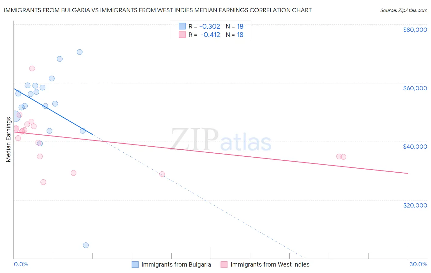 Immigrants from Bulgaria vs Immigrants from West Indies Median Earnings