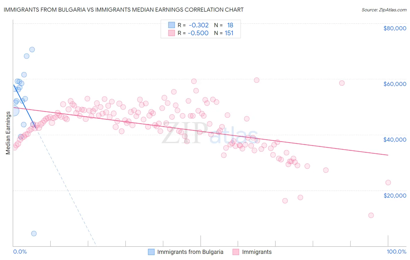 Immigrants from Bulgaria vs Immigrants Median Earnings