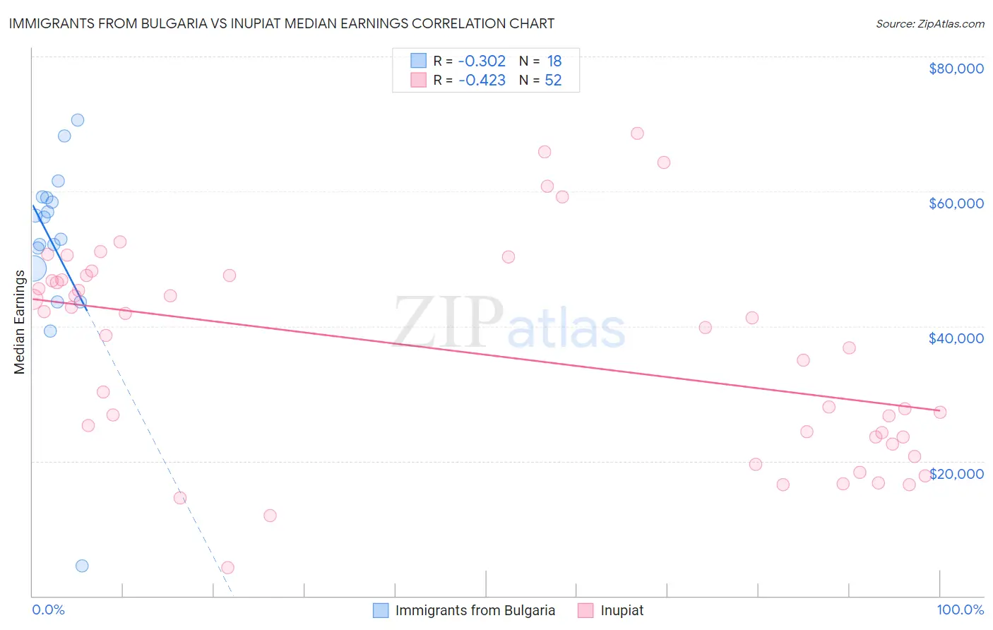 Immigrants from Bulgaria vs Inupiat Median Earnings