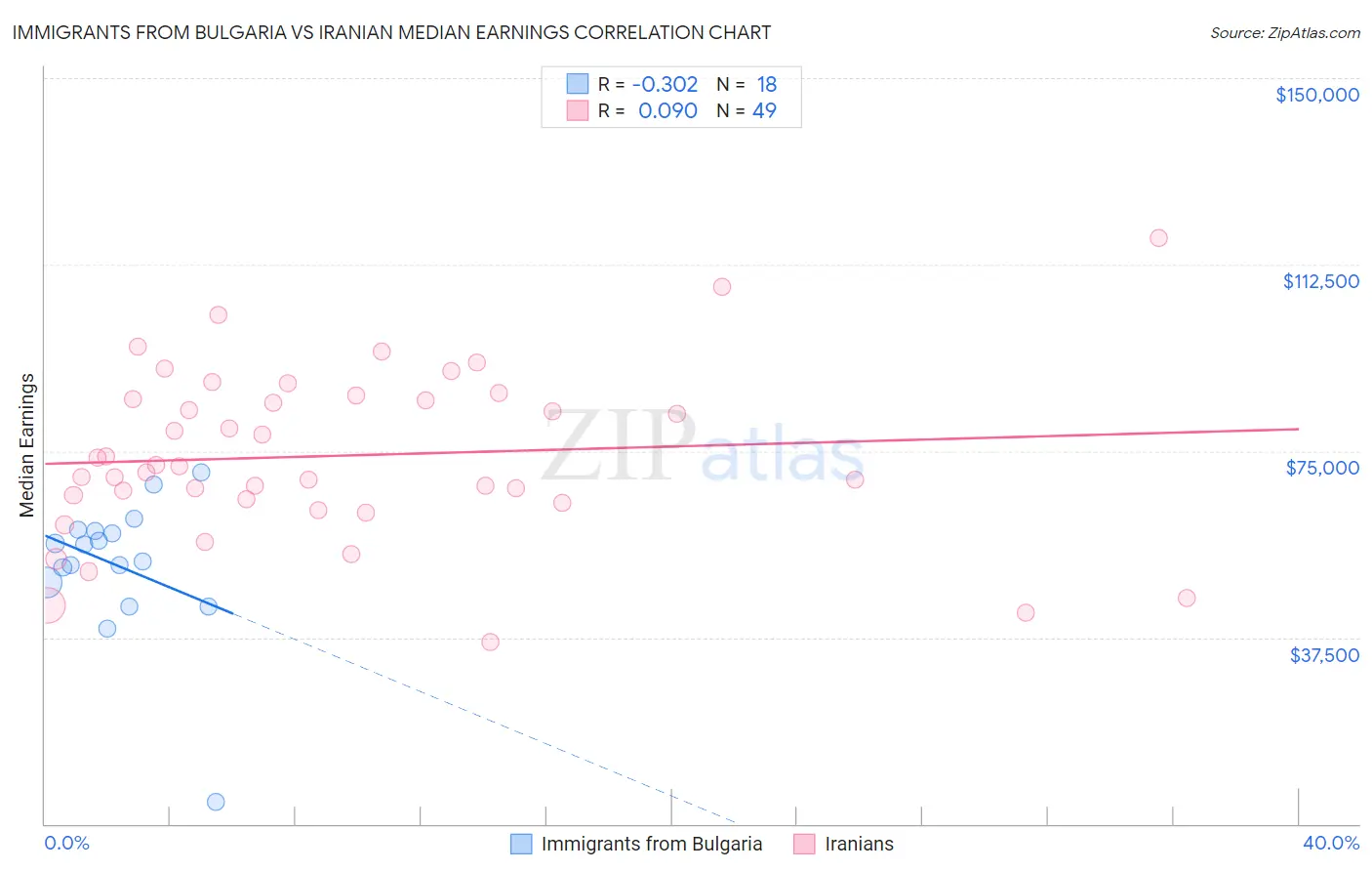 Immigrants from Bulgaria vs Iranian Median Earnings