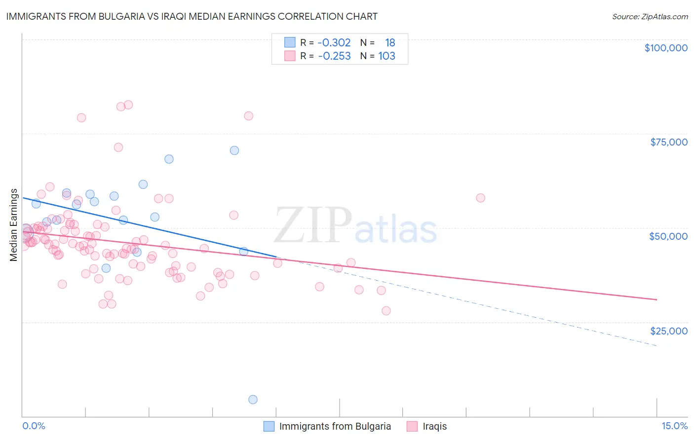 Immigrants from Bulgaria vs Iraqi Median Earnings