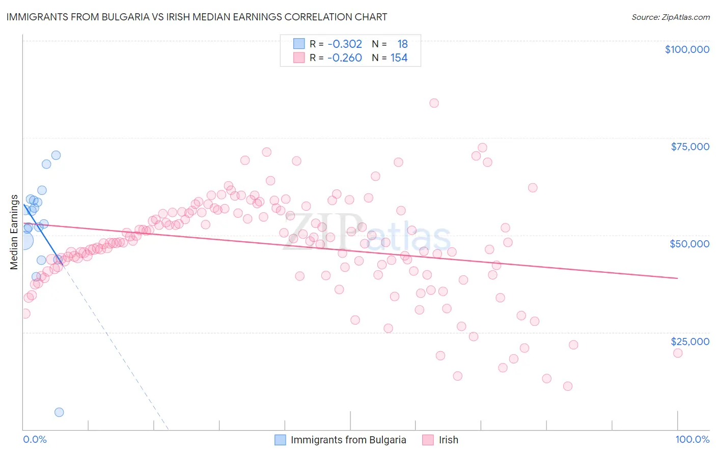 Immigrants from Bulgaria vs Irish Median Earnings