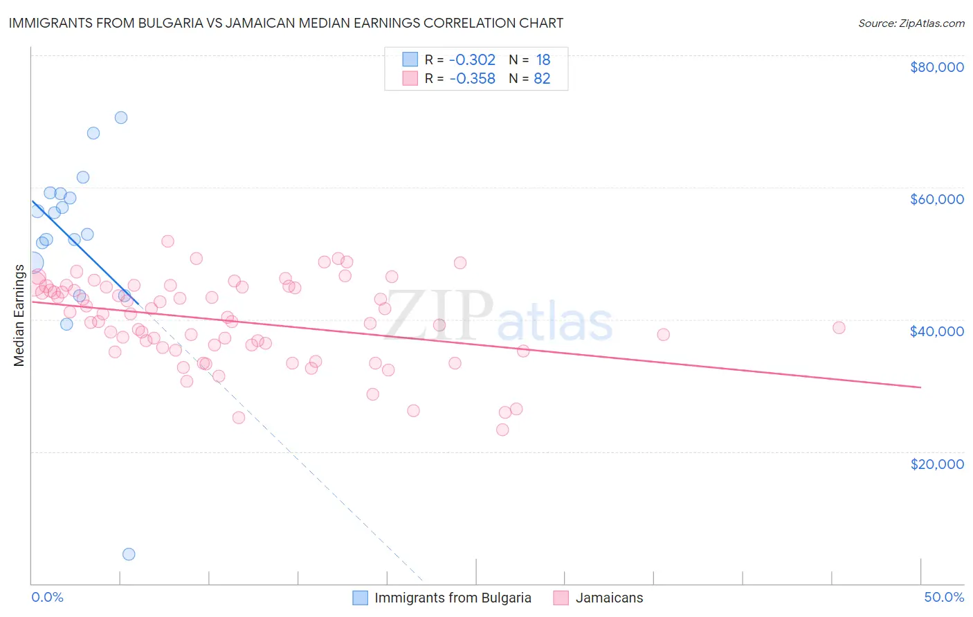 Immigrants from Bulgaria vs Jamaican Median Earnings