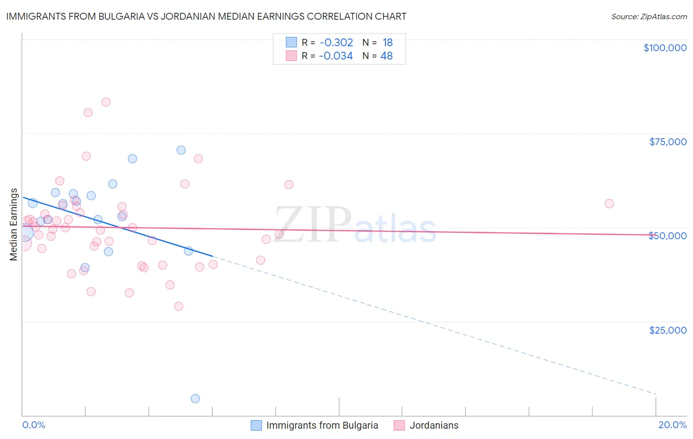 Immigrants from Bulgaria vs Jordanian Median Earnings