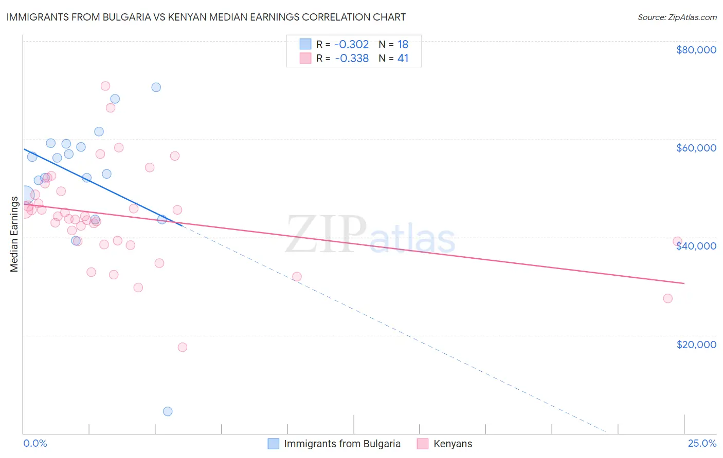 Immigrants from Bulgaria vs Kenyan Median Earnings