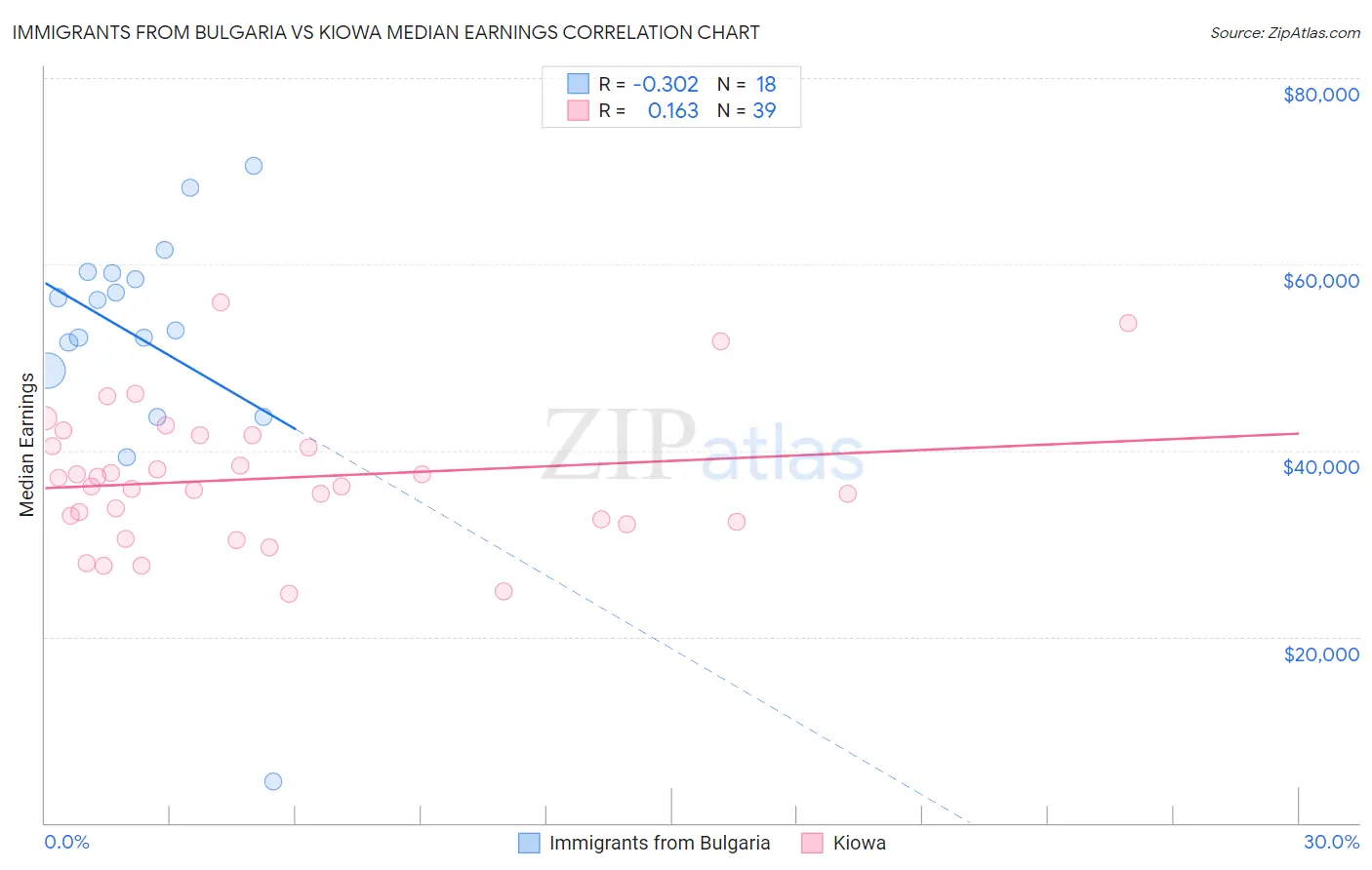 Immigrants from Bulgaria vs Kiowa Median Earnings