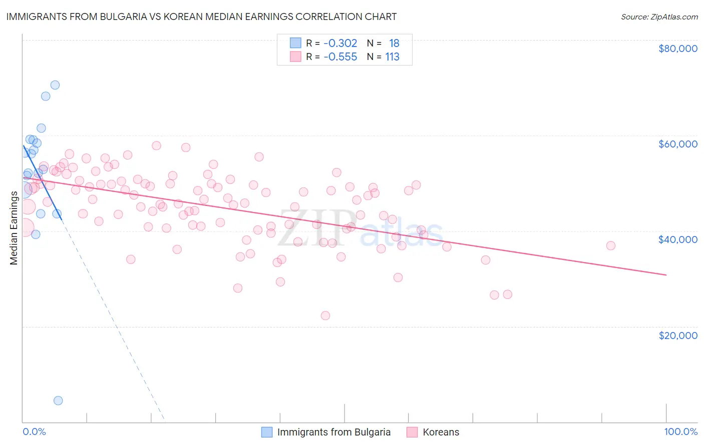Immigrants from Bulgaria vs Korean Median Earnings