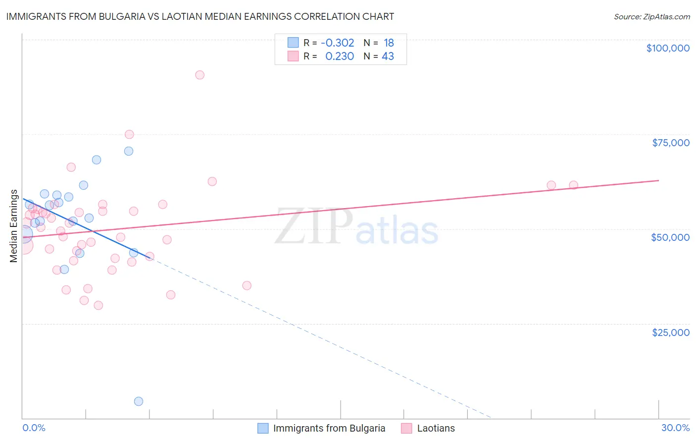 Immigrants from Bulgaria vs Laotian Median Earnings
