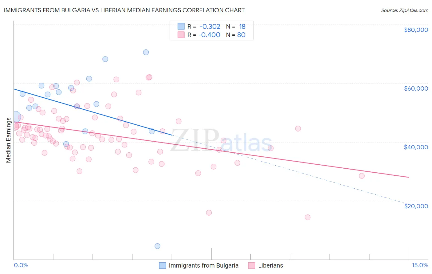 Immigrants from Bulgaria vs Liberian Median Earnings