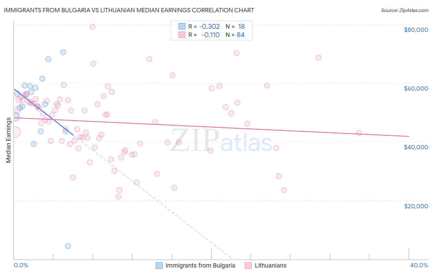 Immigrants from Bulgaria vs Lithuanian Median Earnings