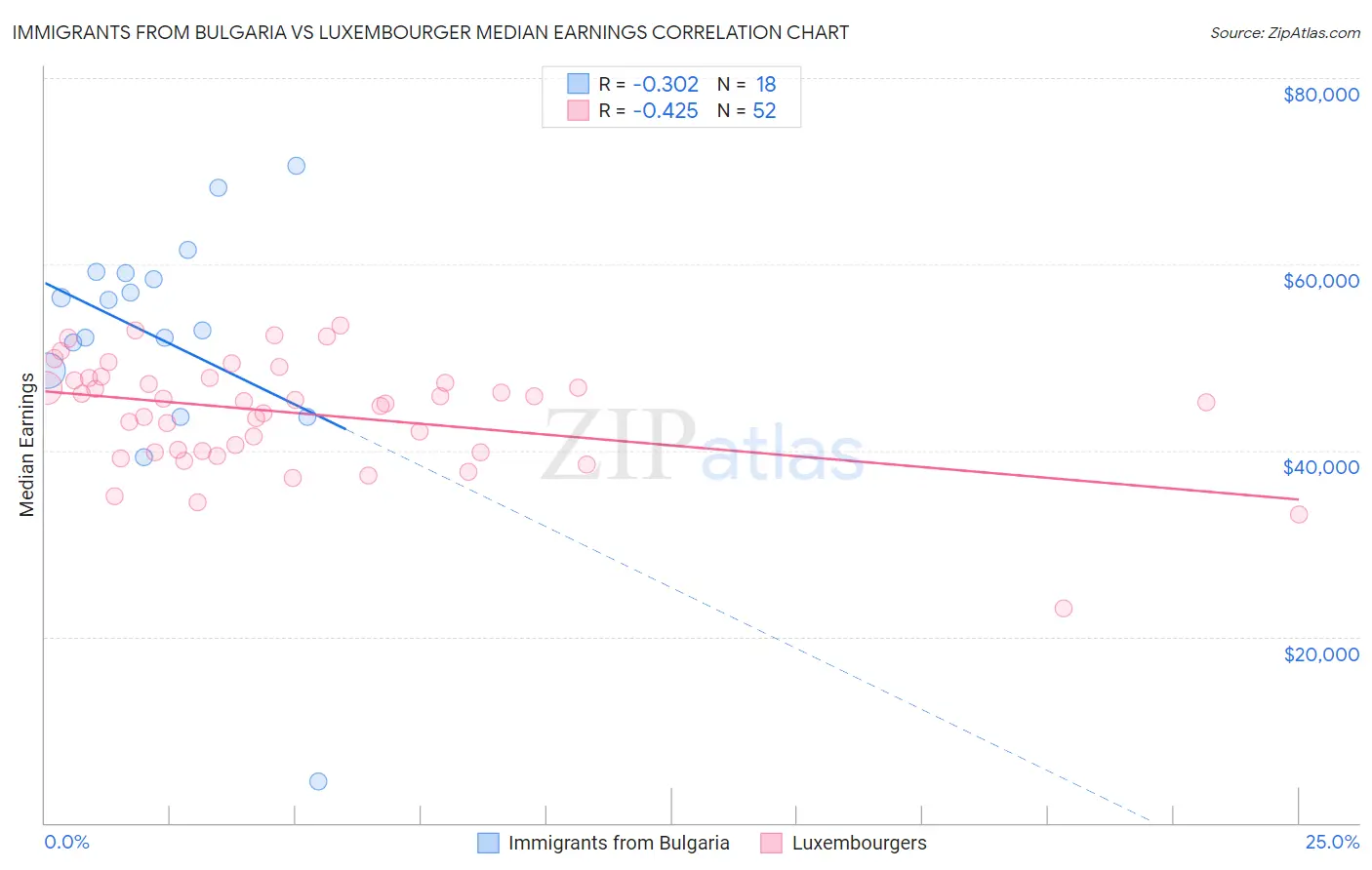 Immigrants from Bulgaria vs Luxembourger Median Earnings