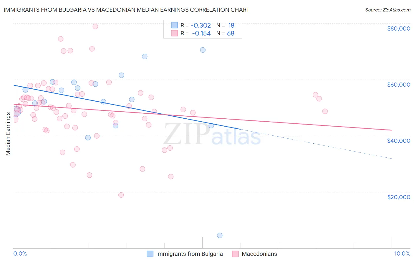 Immigrants from Bulgaria vs Macedonian Median Earnings