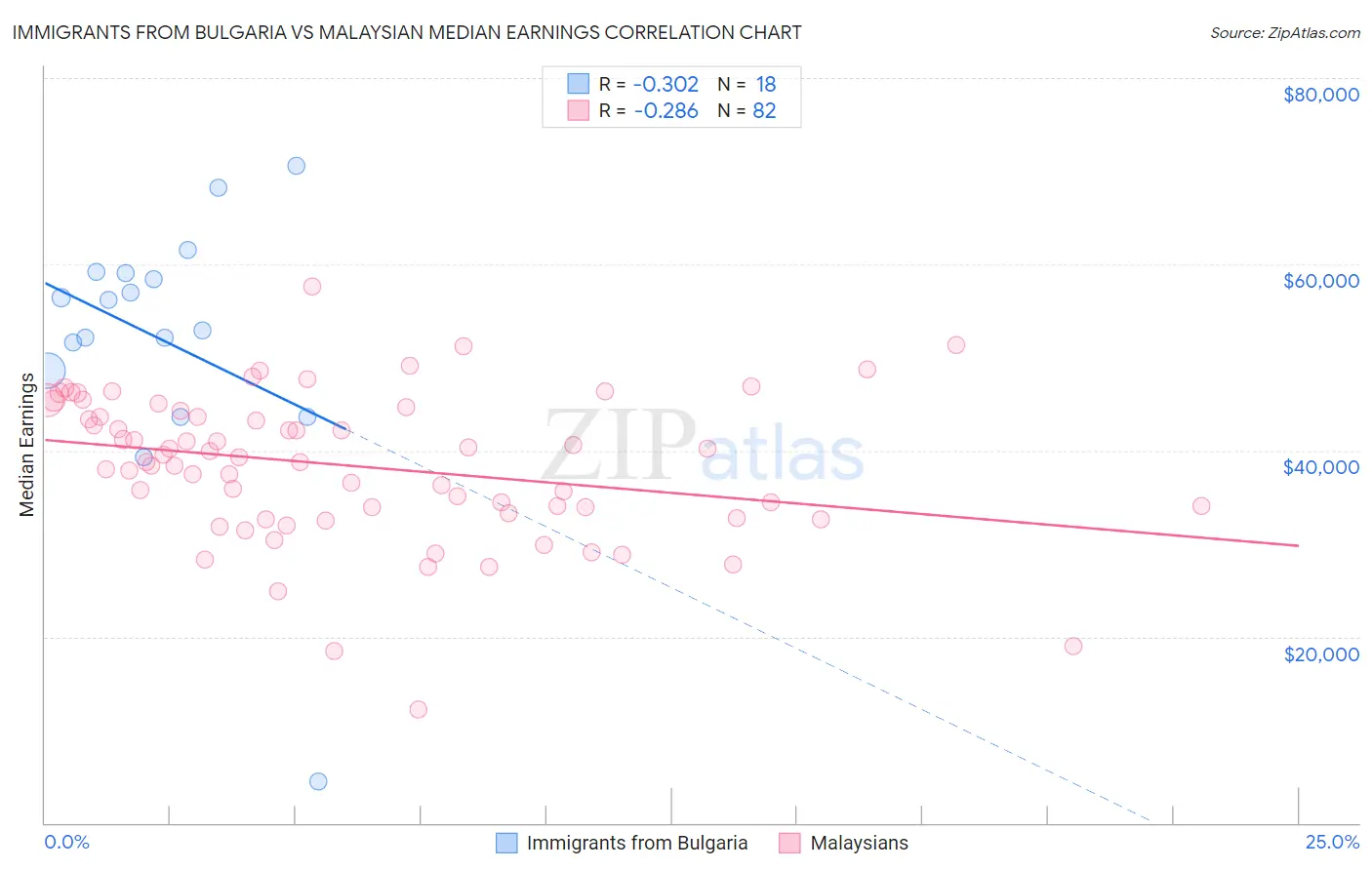 Immigrants from Bulgaria vs Malaysian Median Earnings