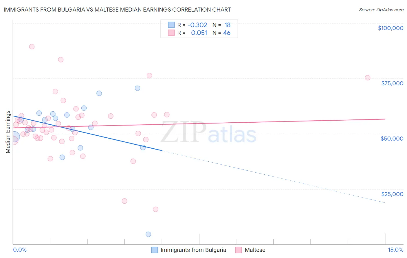 Immigrants from Bulgaria vs Maltese Median Earnings