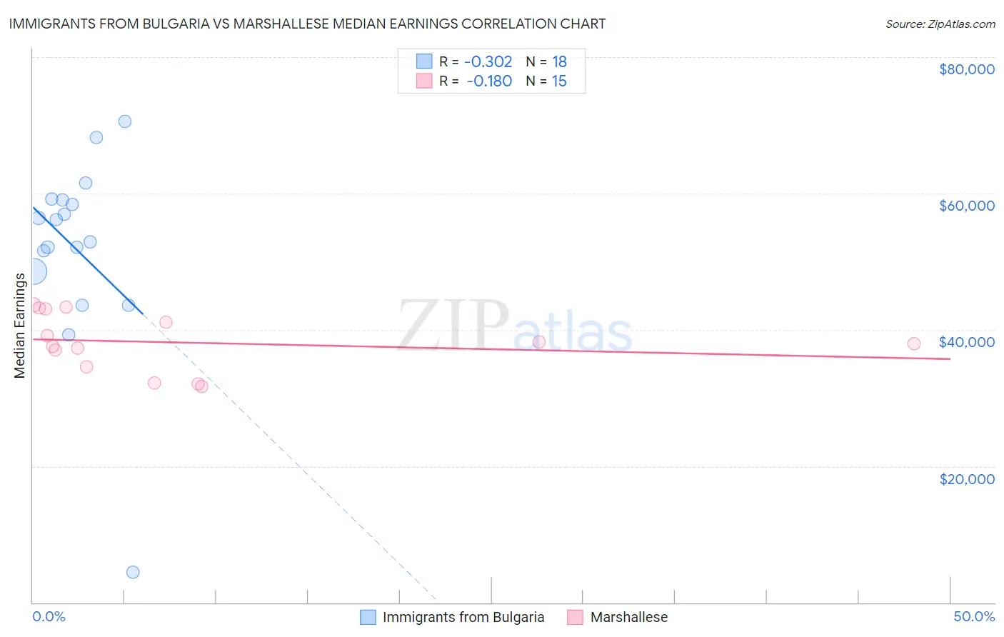 Immigrants from Bulgaria vs Marshallese Median Earnings