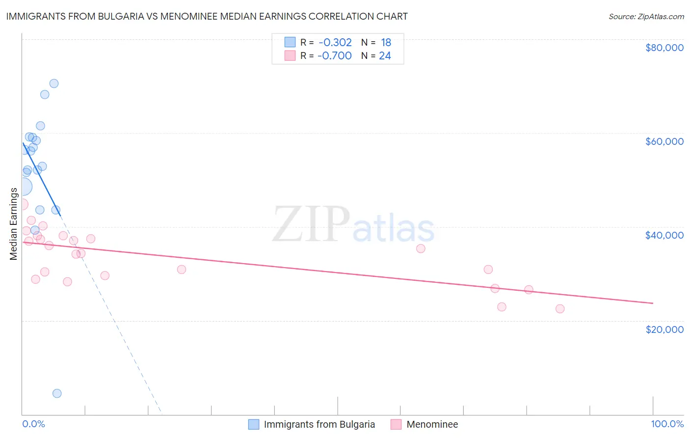 Immigrants from Bulgaria vs Menominee Median Earnings