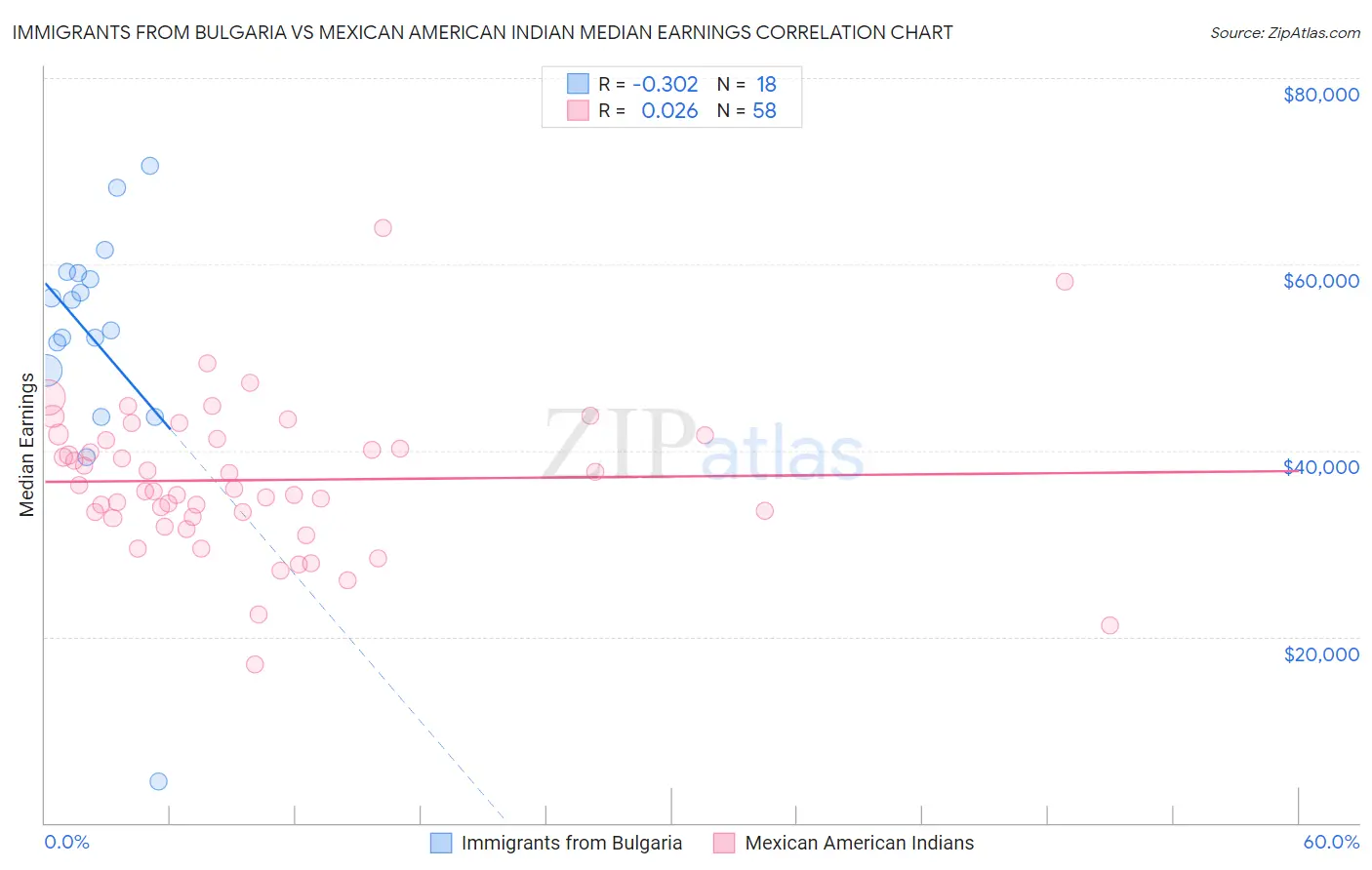 Immigrants from Bulgaria vs Mexican American Indian Median Earnings