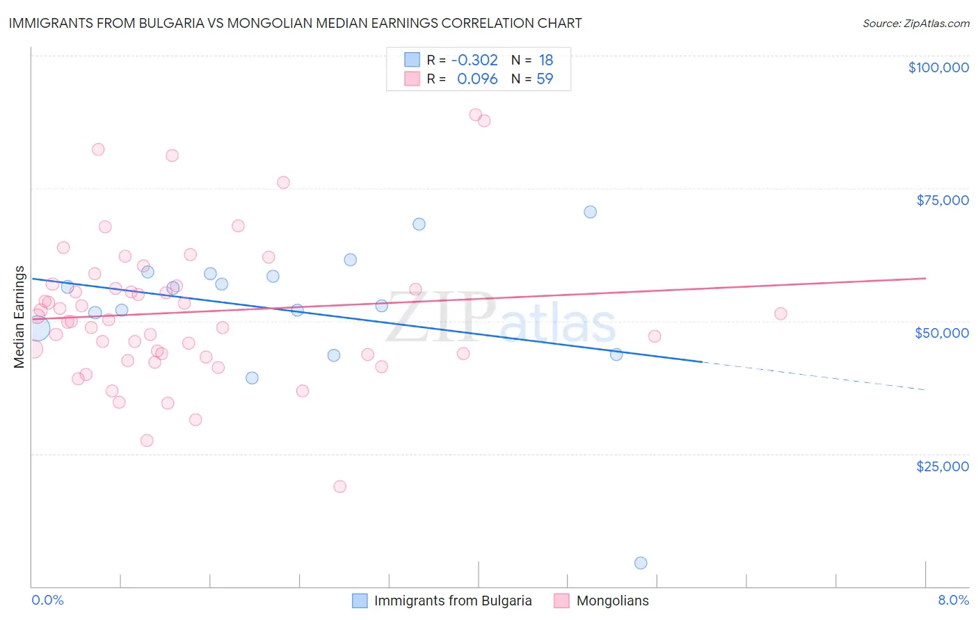 Immigrants from Bulgaria vs Mongolian Median Earnings
