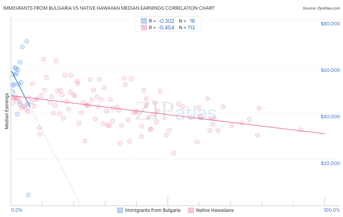 Immigrants from Bulgaria vs Native Hawaiian Median Earnings