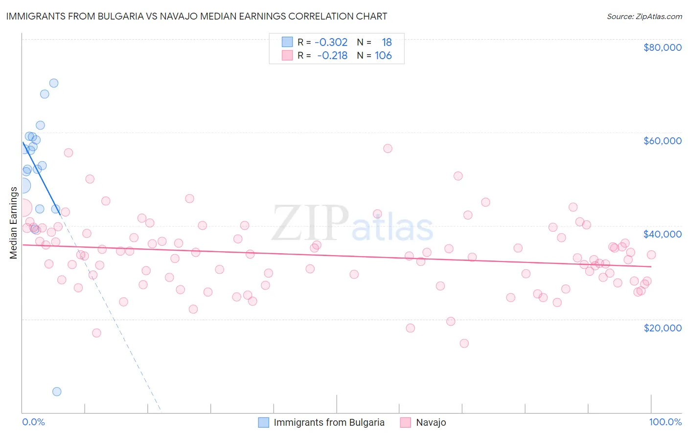 Immigrants from Bulgaria vs Navajo Median Earnings