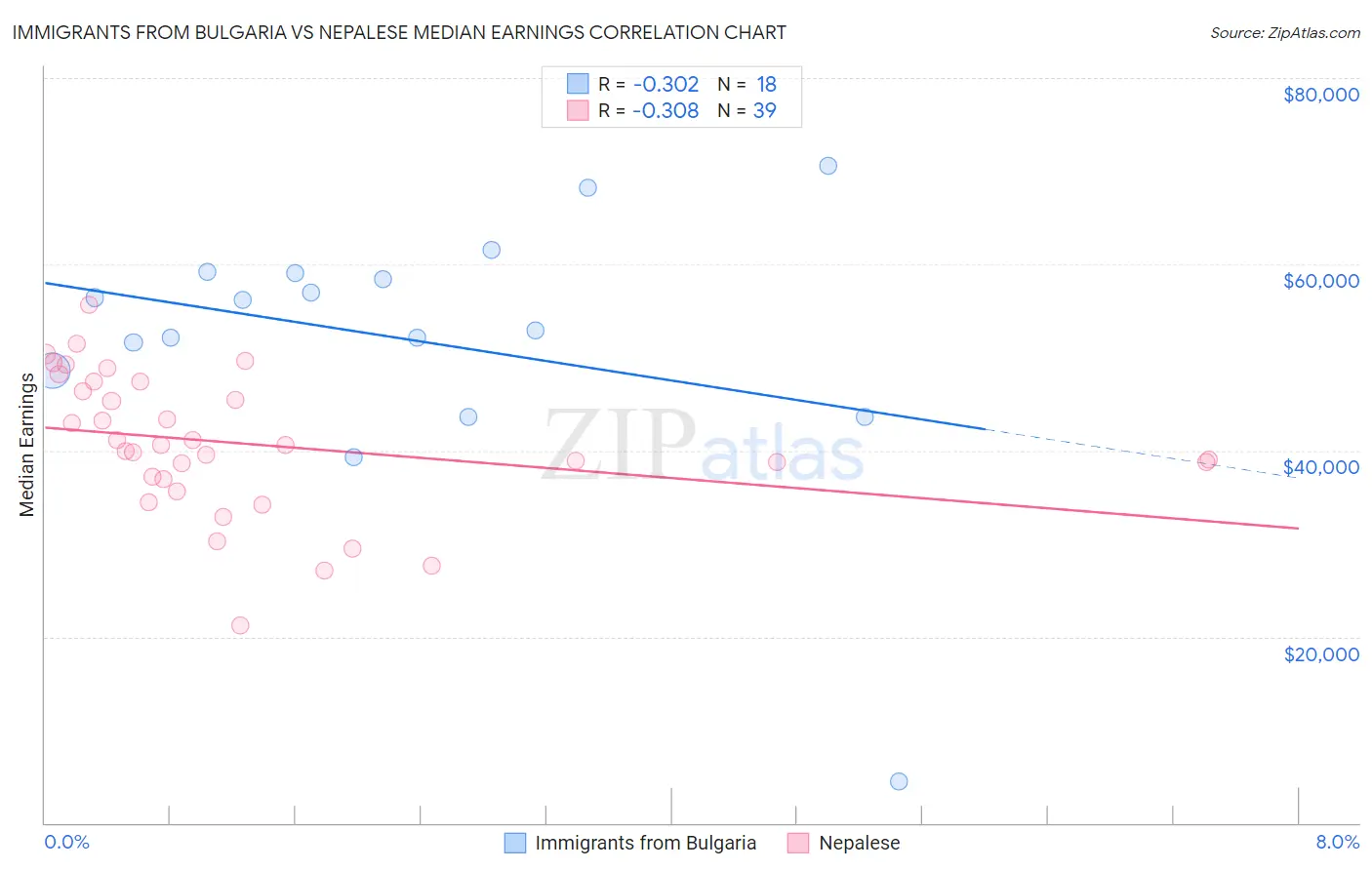 Immigrants from Bulgaria vs Nepalese Median Earnings
