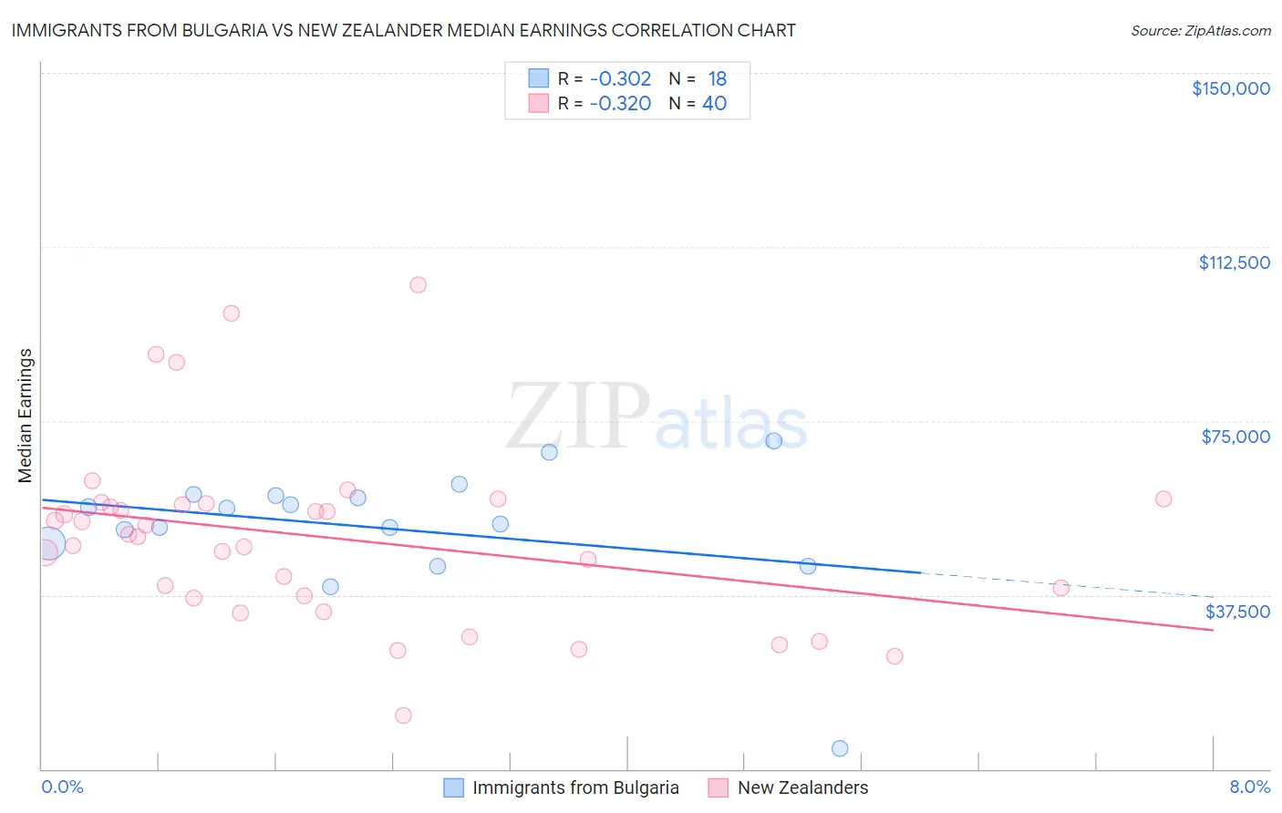 Immigrants from Bulgaria vs New Zealander Median Earnings