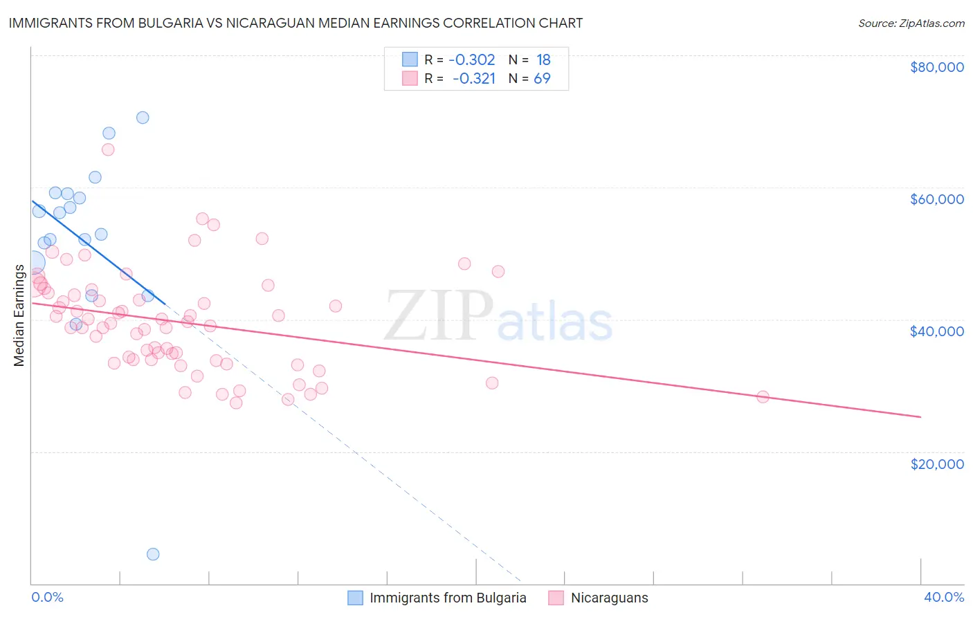 Immigrants from Bulgaria vs Nicaraguan Median Earnings