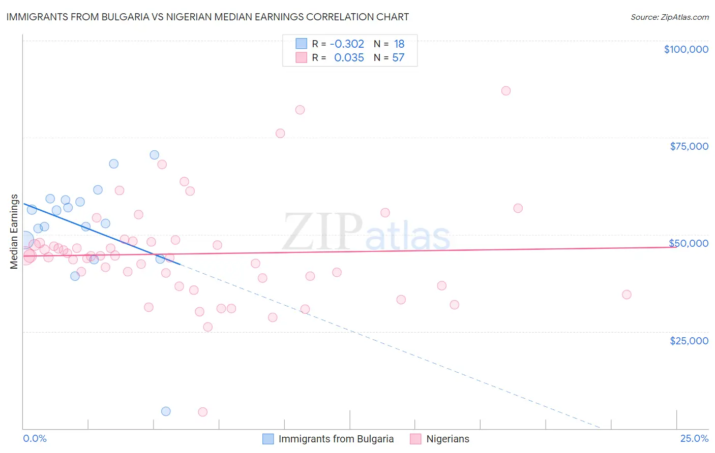 Immigrants from Bulgaria vs Nigerian Median Earnings