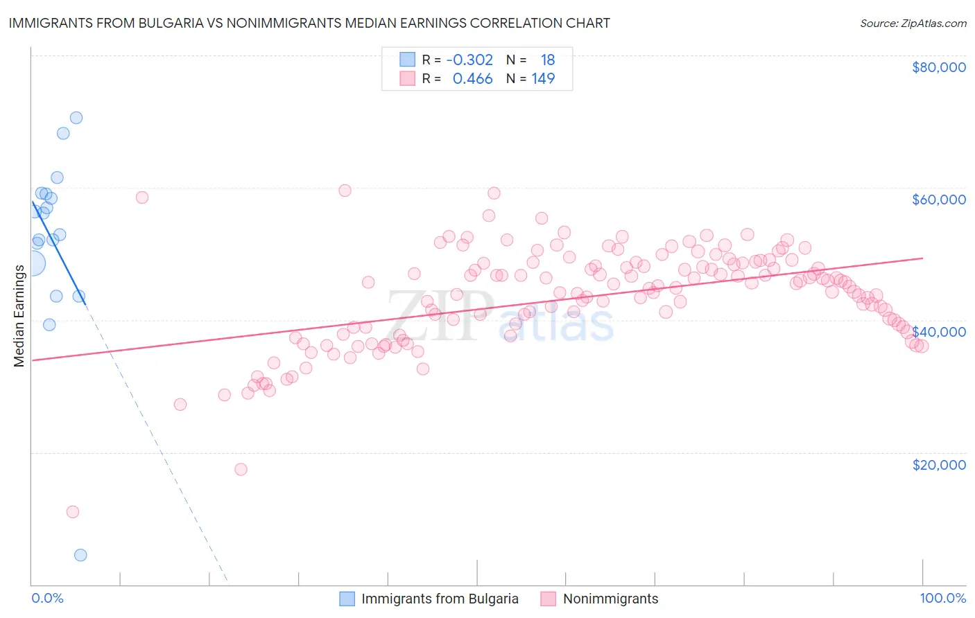 Immigrants from Bulgaria vs Nonimmigrants Median Earnings