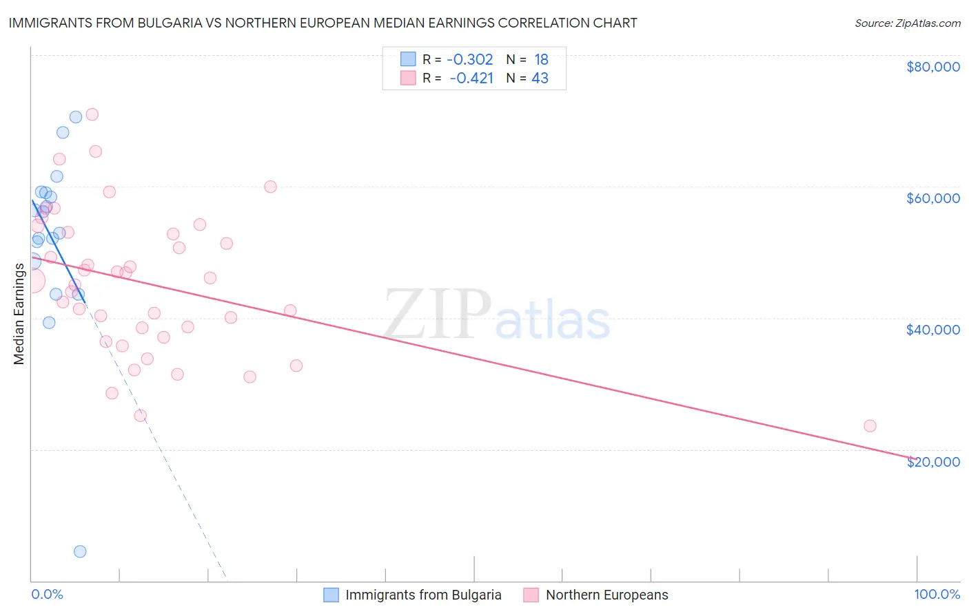 Immigrants from Bulgaria vs Northern European Median Earnings
