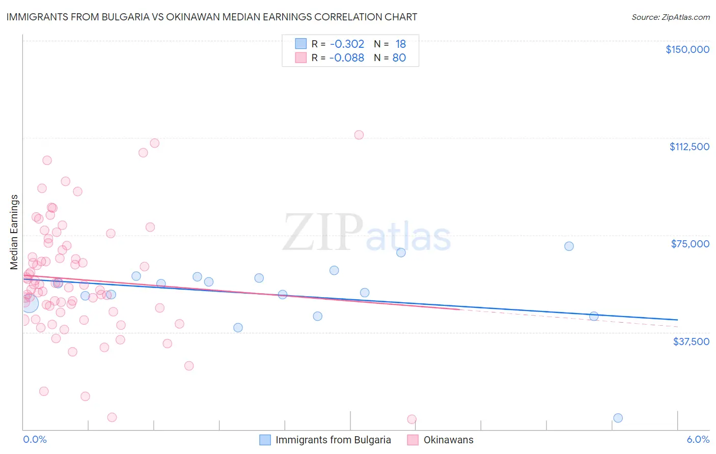 Immigrants from Bulgaria vs Okinawan Median Earnings