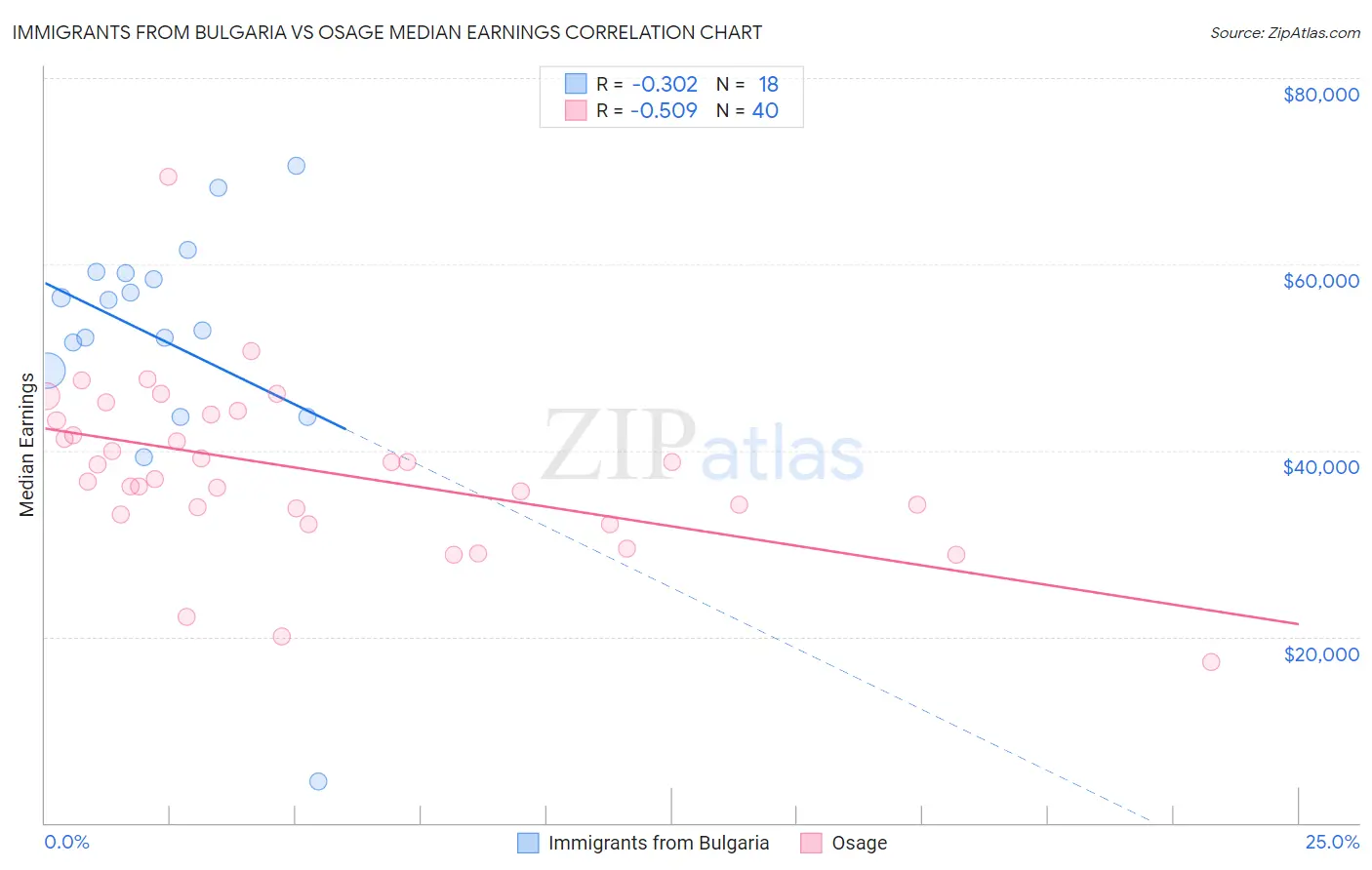 Immigrants from Bulgaria vs Osage Median Earnings