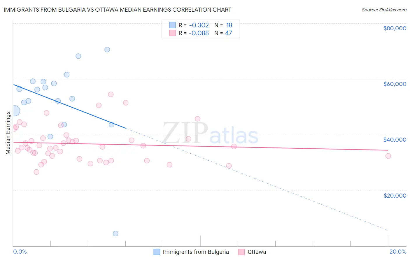 Immigrants from Bulgaria vs Ottawa Median Earnings