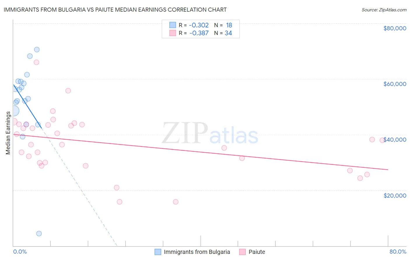 Immigrants from Bulgaria vs Paiute Median Earnings