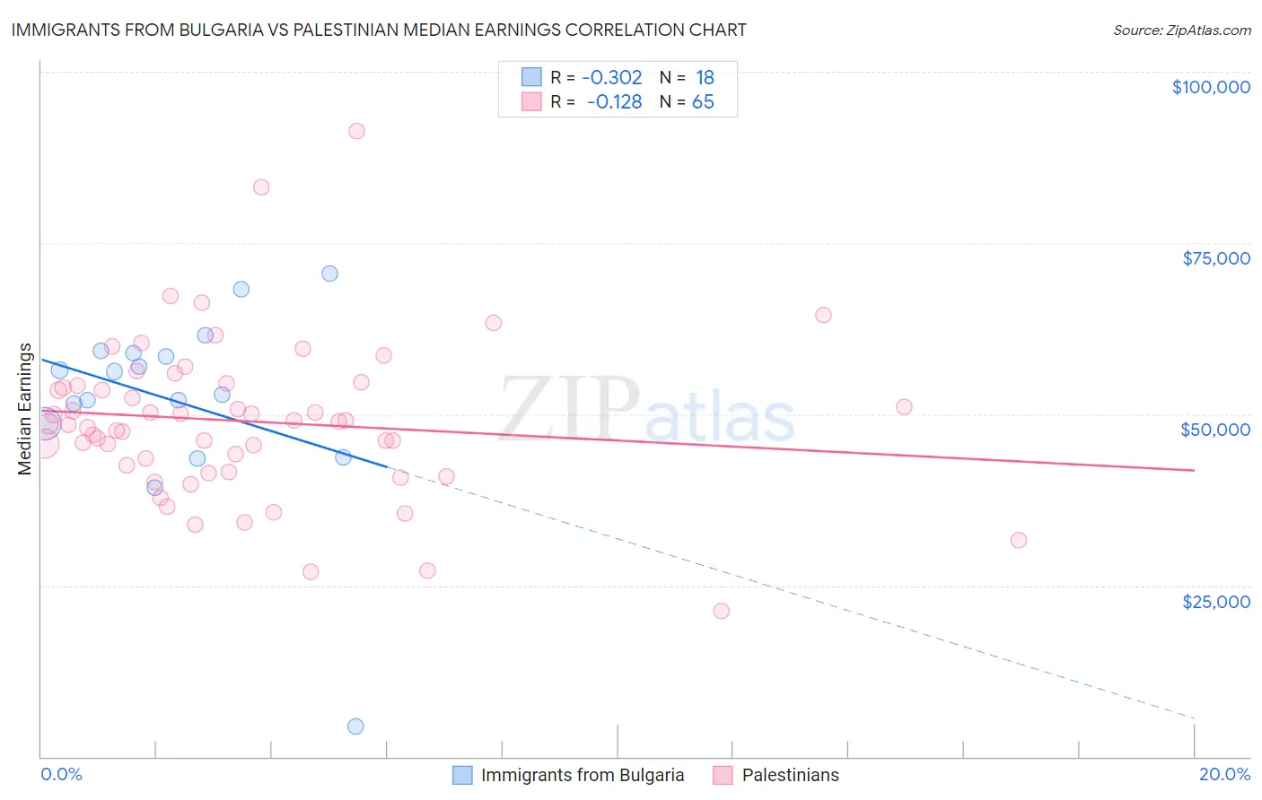 Immigrants from Bulgaria vs Palestinian Median Earnings