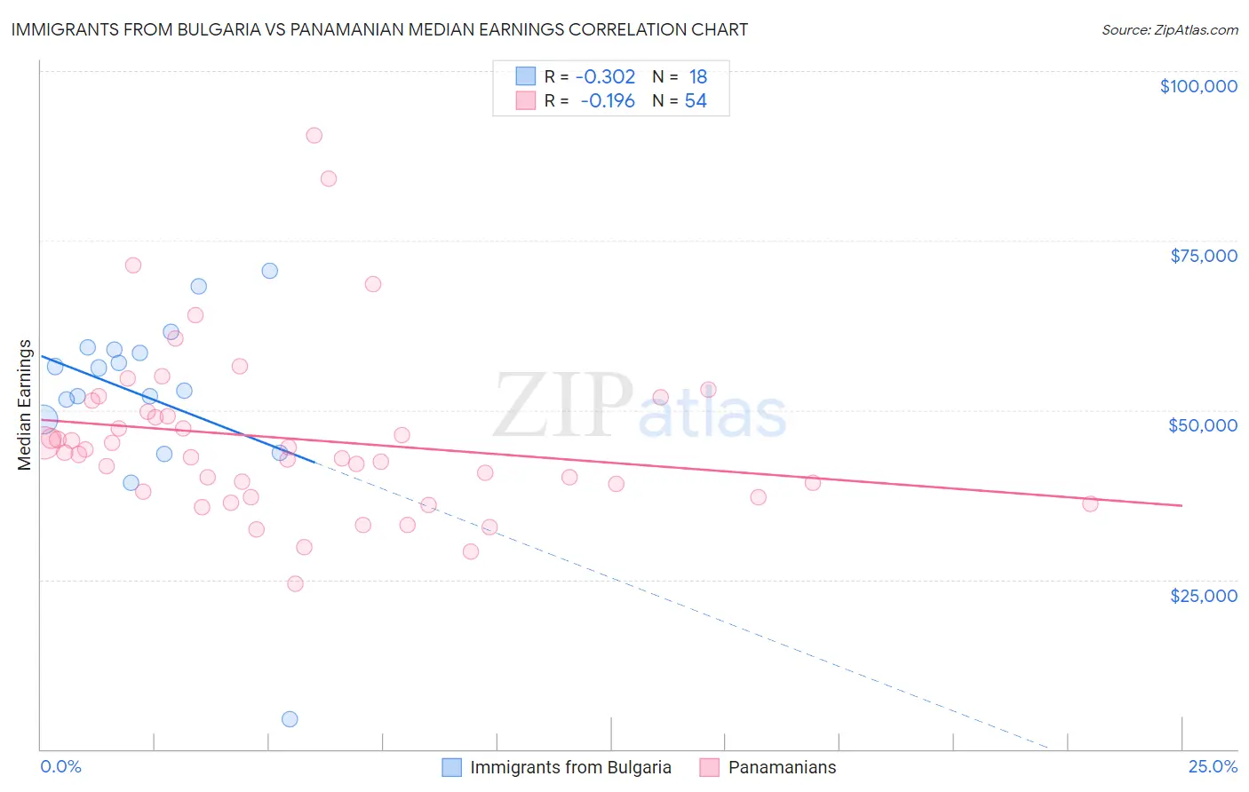Immigrants from Bulgaria vs Panamanian Median Earnings