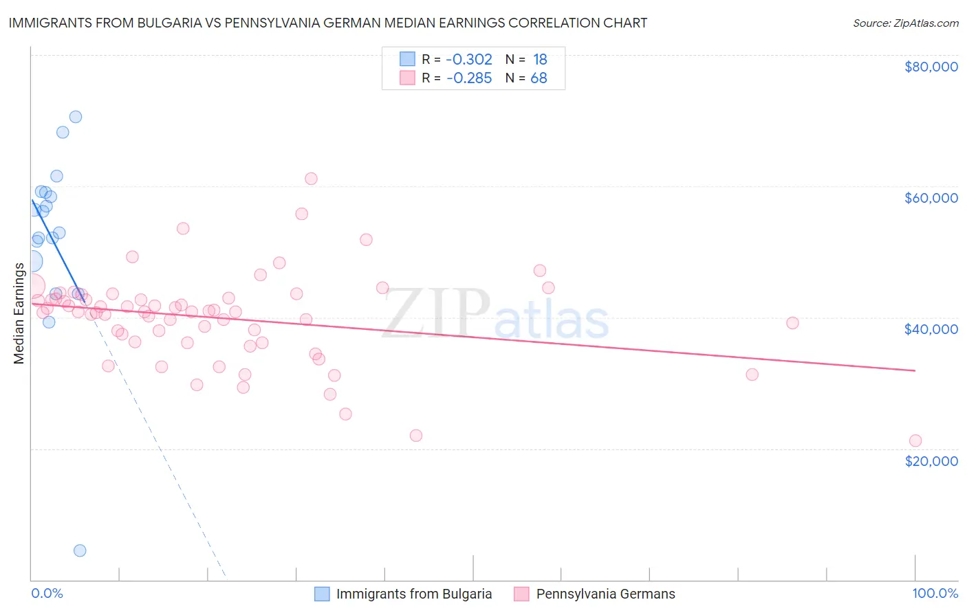 Immigrants from Bulgaria vs Pennsylvania German Median Earnings