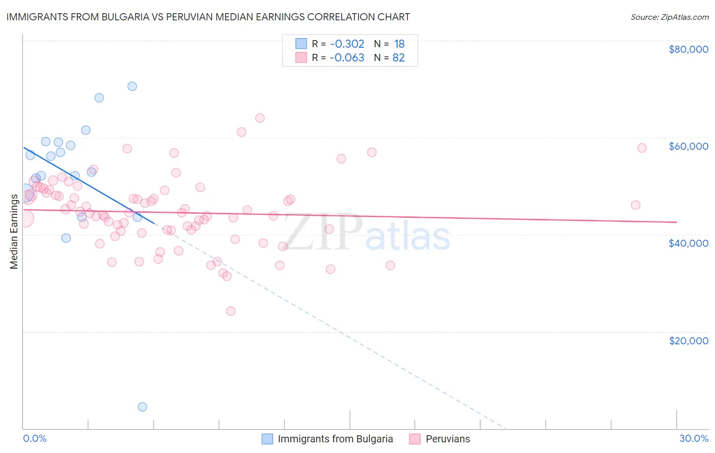 Immigrants from Bulgaria vs Peruvian Median Earnings